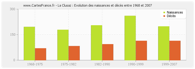 La Clusaz : Evolution des naissances et décès entre 1968 et 2007